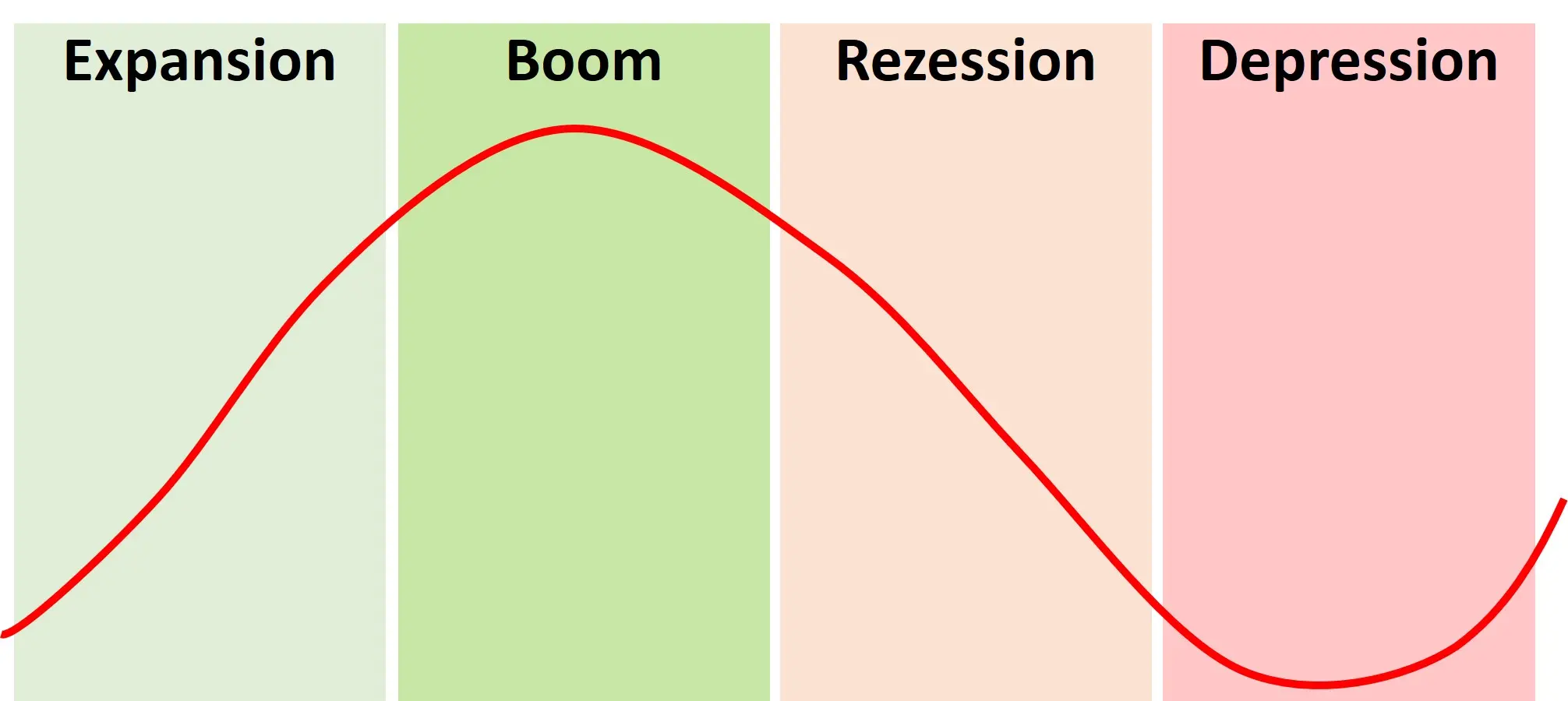 Der Konjunkturzyklus der Wirtschaft